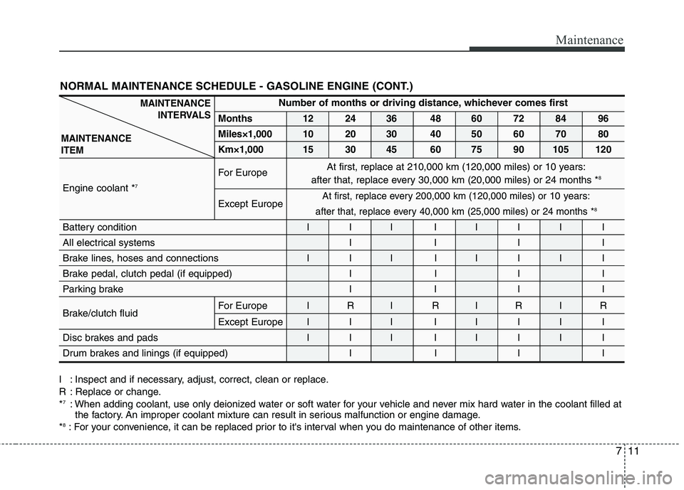 KIA PICANTO 2011  Owners Manual 711
Maintenance
NORMAL MAINTENANCE SCHEDULE - GASOLINE ENGINE (CONT.)
I : Inspect and if necessary, adjust, correct, clean or replace. 
R : Replace or change.*7
: When adding coolant, use only deioniz