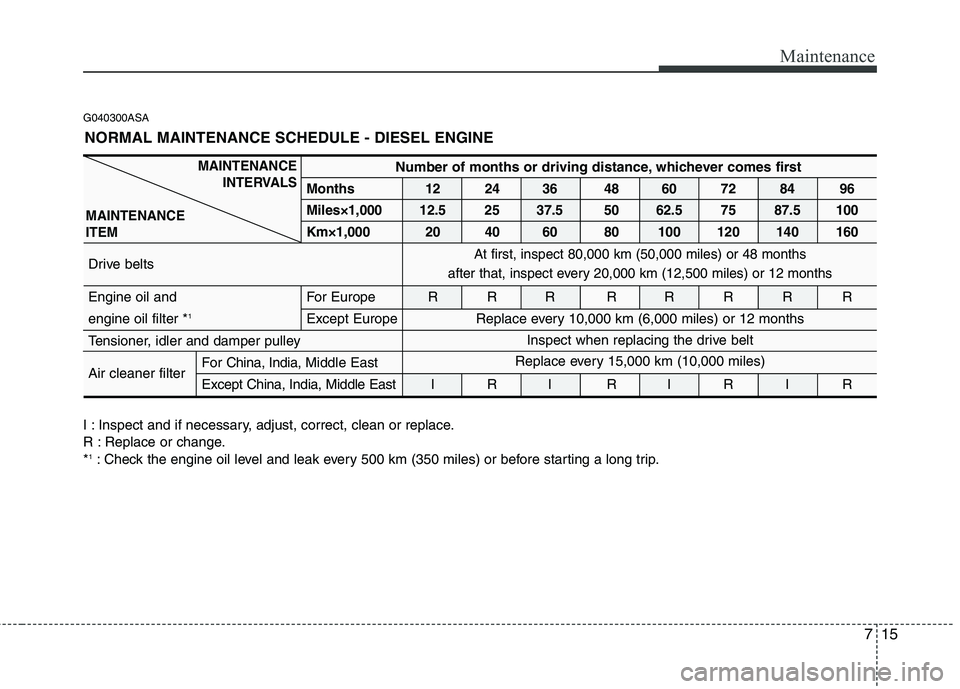 KIA PICANTO 2011 Owners Manual 715
Maintenance
G040300ASANORMAL MAINTENANCE SCHEDULE - DIESEL ENGINE
I : Inspect and if necessary, adjust, correct, clean or replace.
R : Replace or change.* 1
: Check the engine oil level and leak KIA PICANTO 2011 Owners Manual 715
Maintenance
G040300ASANORMAL MAINTENANCE SCHEDULE - DIESEL ENGINE
I : Inspect and if necessary, adjust, correct, clean or replace.
R : Replace or change.* 1
: Check the engine oil level and leak