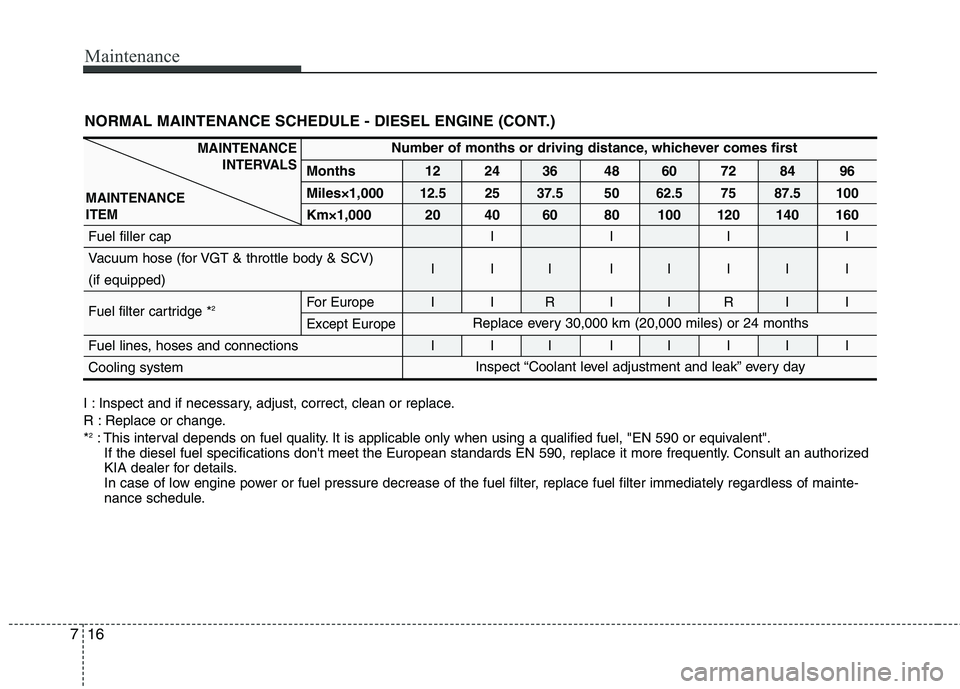 KIA PICANTO 2011 Owners Manual Maintenance
16
7
NORMAL MAINTENANCE SCHEDULE - DIESEL ENGINE (CONT.)
Number of months or driving distance, whichever comes first
Months 12 24 36 48 60 72 84 96 Miles×1,000
12.5 25 37.5 50 62.5 75 87. KIA PICANTO 2011 Owners Manual Maintenance
16
7
NORMAL MAINTENANCE SCHEDULE - DIESEL ENGINE (CONT.)
Number of months or driving distance, whichever comes first
Months 12 24 36 48 60 72 84 96 Miles×1,000
12.5 25 37.5 50 62.5 75 87.