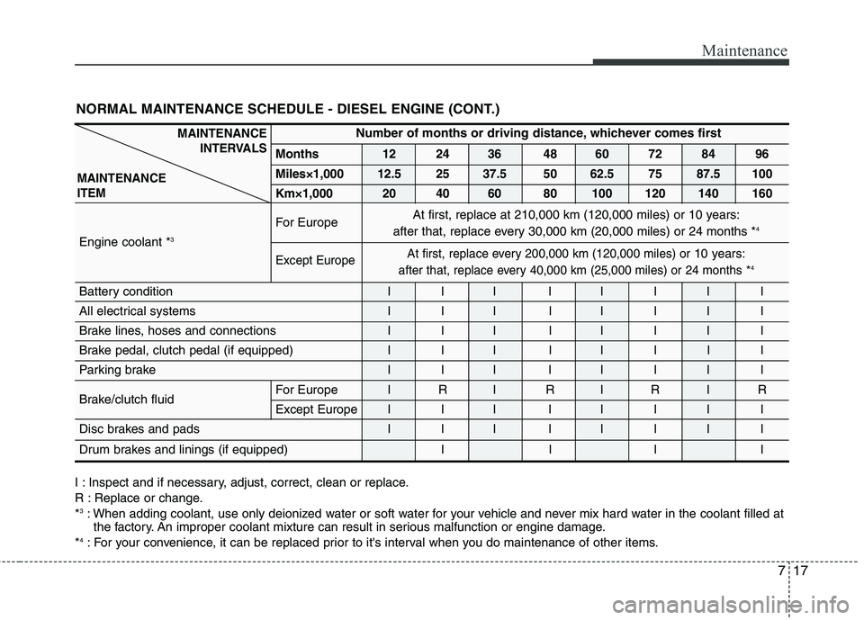 KIA PICANTO 2011 Owners Manual 717
Maintenance
NORMAL MAINTENANCE SCHEDULE - DIESEL ENGINE (CONT.)
Number of months or driving distance, whichever comes first
Months 12 24 36 48 60 72 84 96
Miles×1,000 12.5 25 37.5 50 62.5 75 87. KIA PICANTO 2011 Owners Manual 717
Maintenance
NORMAL MAINTENANCE SCHEDULE - DIESEL ENGINE (CONT.)
Number of months or driving distance, whichever comes first
Months 12 24 36 48 60 72 84 96
Miles×1,000 12.5 25 37.5 50 62.5 75 87.