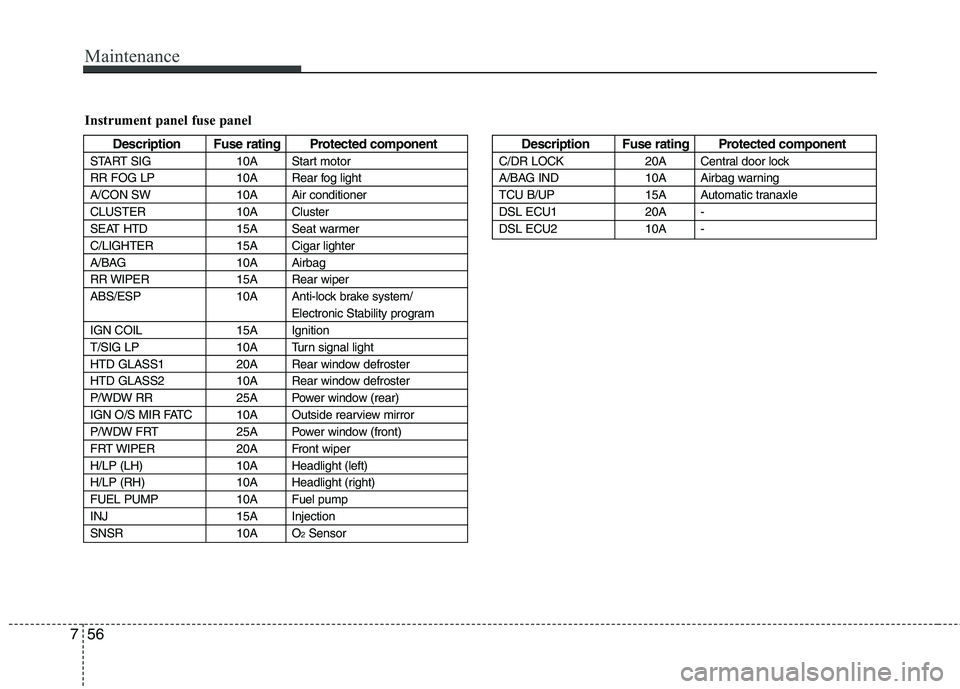 KIA PICANTO 2011 Owners Manual Maintenance
56
7
Instrument panel fuse panel
Description Fuse rating Protected component
START SIG 10A Start motor
RR FOG LP 10A Rear fog light
A/CON SW 10A Air conditioner
CLUSTER 10A Cluster
SEAT H KIA PICANTO 2011 Owners Manual Maintenance
56
7
Instrument panel fuse panel
Description Fuse rating Protected component
START SIG 10A Start motor
RR FOG LP 10A Rear fog light
A/CON SW 10A Air conditioner
CLUSTER 10A Cluster
SEAT H