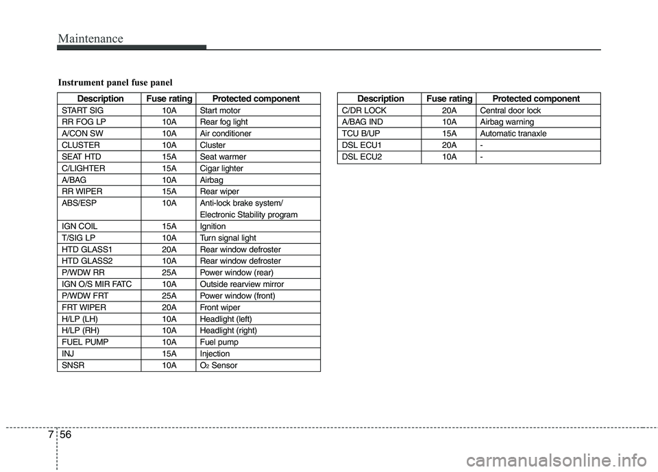 KIA PICANTO 2011  Owners Manual Maintenance
56
7
Instrument panel fuse panel
Description Fuse rating Protected component
START SIG 10A Start motor 
RR FOG LP 10A Rear fog light
A/CON SW 10A Air conditioner
CLUSTER 10A Cluster
SEAT H
