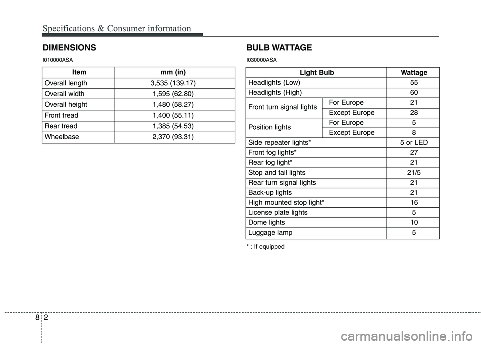 KIA PICANTO 2011 Owners Manual Specifications & Consumer information
2
8
Item mm (in)
Overall length 3,535 (139.17)
Overall width 1,595 (62.80)
Overall height 1,480 (58.27)
Front tread 1,400 (55.11)
Rear tread 1,385 (54.53)
Wheel KIA PICANTO 2011 Owners Manual Specifications & Consumer information
2
8
Item mm (in)
Overall length 3,535 (139.17)
Overall width 1,595 (62.80)
Overall height 1,480 (58.27)
Front tread 1,400 (55.11)
Rear tread 1,385 (54.53)
Wheel