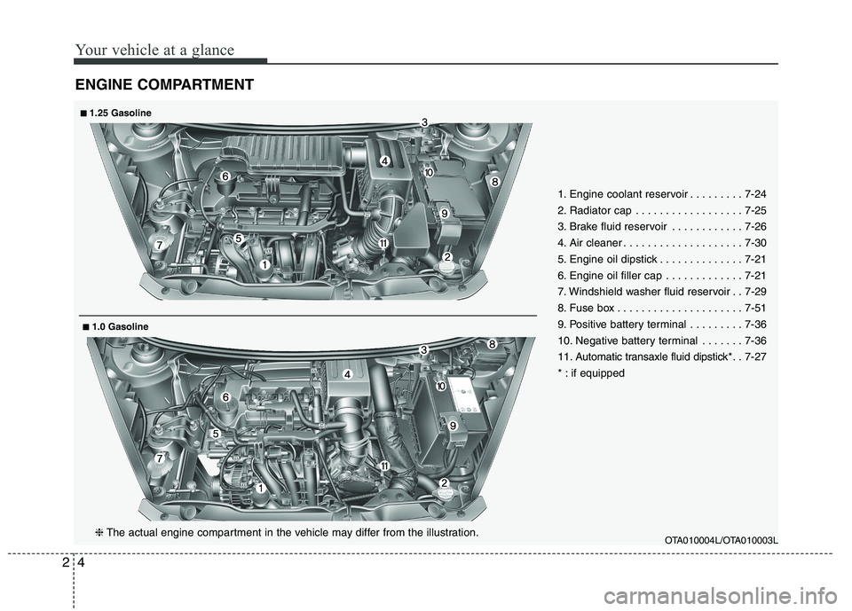 KIA PICANTO 2014  Owners Manual Your vehicle at a glance
4
2
ENGINE COMPARTMENT
OTA010004L/OTA010003L
1. Engine coolant reservoir . . . . . . . . . 7-24 
2. Radiator cap . . . . . . . . . . . . . . . . . . 7-25
3. Brake fluid reserv