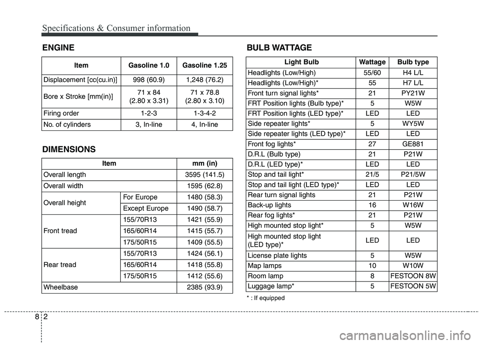 KIA PICANTO 2014  Owners Manual Specifications & Consumer information
2
8
ENGINE BULB WATTAGE
DIMENSIONS Item Gasoline 1.0 Gasoline 1.25
Displacement [cc(cu.in)] 998 (60.9)  1,248 (76.2) 
Bore x Stroke [mm(in)] 71 x 84
(2.80 x 3.31)