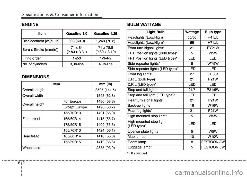 KIA PICANTO 2014  Owners Manual Specifications & Consumer information
2
8
ENGINE BULB WATTAGE
DIMENSIONS Item Gasoline 1.0 Gasoline 1.25
Displacement [cc(cu.in)] 998 (60.9)  1,248 (76.2) 
Bore x Stroke [mm(in)] 71 x 84
(2.80 x 3.31)