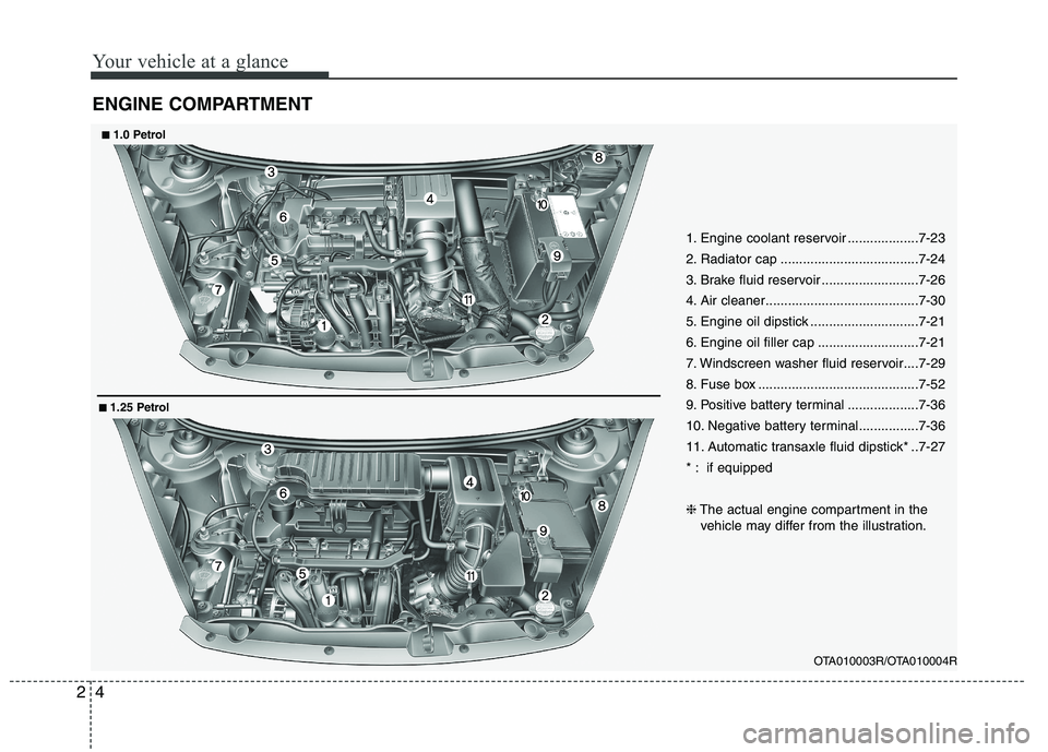 KIA PICANTO 2014  Owners Manual Your vehicle at a glance
4
2
ENGINE COMPARTMENT
OTA010003R/OTA010004R
1. Engine coolant reservoir ...................7-23 
2. Radiator cap .....................................7-24
3. Brake fluid rese