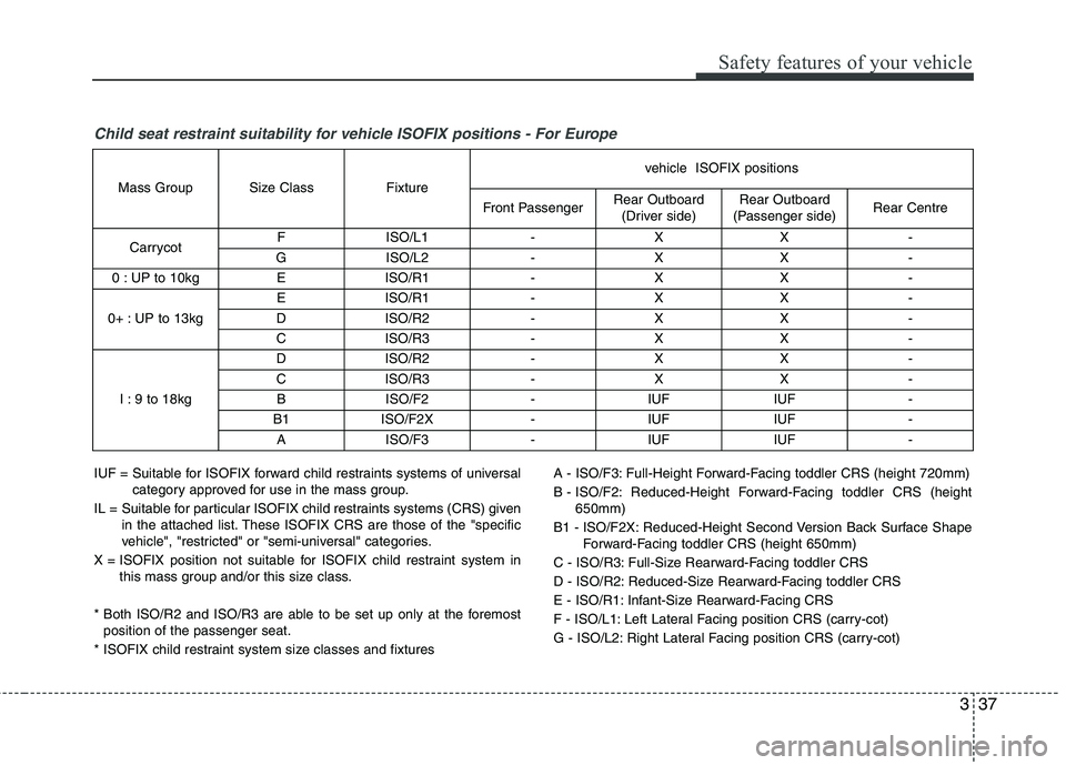 KIA PICANTO 2014 Owners Manual 337
Safety features of your vehicle
Child seat restraint suitability for vehicle ISOFIX positions - For Europe
IUF = Suitable for ISOFIX forward child restraints systems of universalcategory approved KIA PICANTO 2014 Owners Manual 337
Safety features of your vehicle
Child seat restraint suitability for vehicle ISOFIX positions - For Europe
IUF = Suitable for ISOFIX forward child restraints systems of universalcategory approved