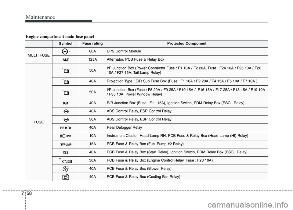 KIA PICANTO 2014 User Guide Maintenance
58
7
SymbolFuse ratingProtected Component
MULTI FUSE80AEPS Control Module
125AAlternator, PCB Fuse & Relay Box
FUSE
50AI/P Junction Box (Power Connector Fuse : F1 10A / F2 20A, Fuse : F24 KIA PICANTO 2014 User Guide Maintenance
58
7
SymbolFuse ratingProtected Component
MULTI FUSE80AEPS Control Module
125AAlternator, PCB Fuse & Relay Box
FUSE
50AI/P Junction Box (Power Connector Fuse : F1 10A / F2 20A, Fuse : F24