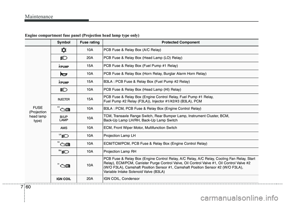 KIA PICANTO 2014 Service Manual Maintenance
60
7
Engine compartment fuse panel (Projection head lamp type only)
SymbolFuse ratingProtected Component
FUSE
(Projection head lamp type)
10APCB Fuse & Relay Box (A/C Relay)
20APCB Fuse & KIA PICANTO 2014 Service Manual Maintenance
60
7
Engine compartment fuse panel (Projection head lamp type only)
SymbolFuse ratingProtected Component
FUSE
(Projection head lamp type)
10APCB Fuse & Relay Box (A/C Relay)
20APCB Fuse &