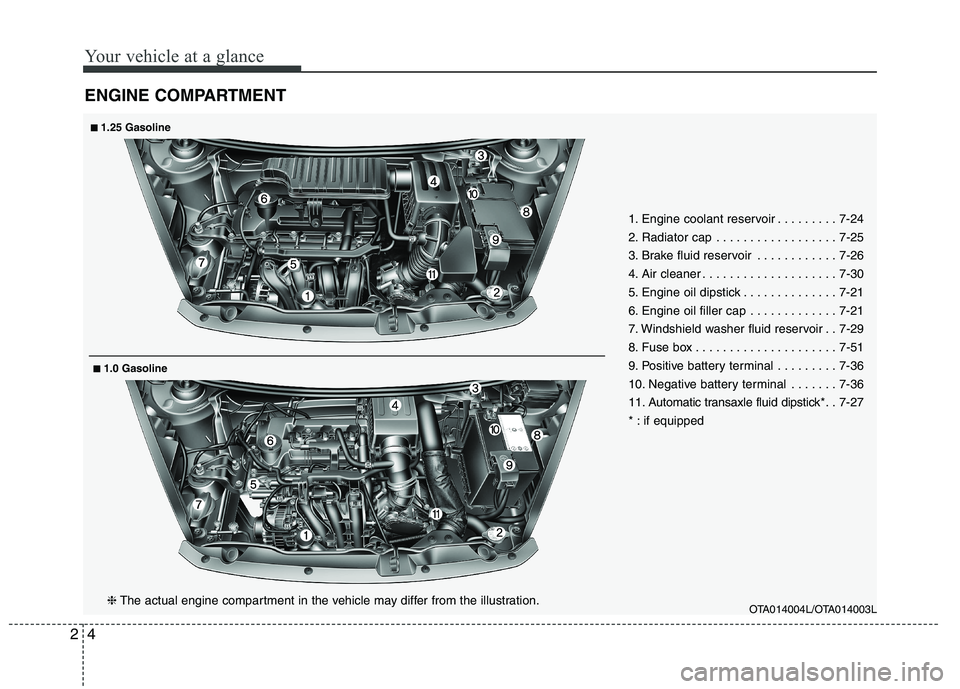 KIA PICANTO 2015 User Guide Your vehicle at a glance
4
2
ENGINE COMPARTMENT
OTA014004L/OTA014003L
1. Engine coolant reservoir . . . . . . . . . 7-24
2. Radiator cap . . . . . . . . . . . . . . . . . . 7-25
3. Brake fluid reserv KIA PICANTO 2015 User Guide Your vehicle at a glance
4
2
ENGINE COMPARTMENT
OTA014004L/OTA014003L
1. Engine coolant reservoir . . . . . . . . . 7-24
2. Radiator cap . . . . . . . . . . . . . . . . . . 7-25
3. Brake fluid reserv
