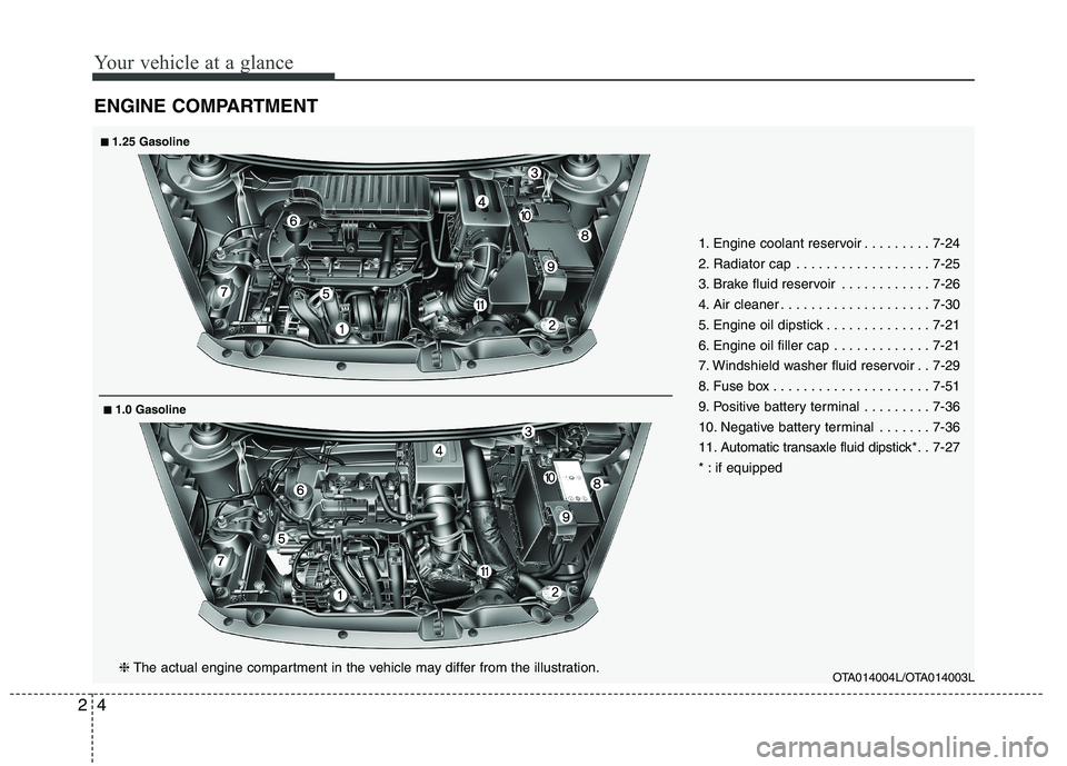 KIA PICANTO 2015  Owners Manual Your vehicle at a glance
4
2
ENGINE COMPARTMENT
OTA014004L/OTA014003L
1. Engine coolant reservoir . . . . . . . . . 7-24 
2. Radiator cap . . . . . . . . . . . . . . . . . . 7-25
3. Brake fluid reserv