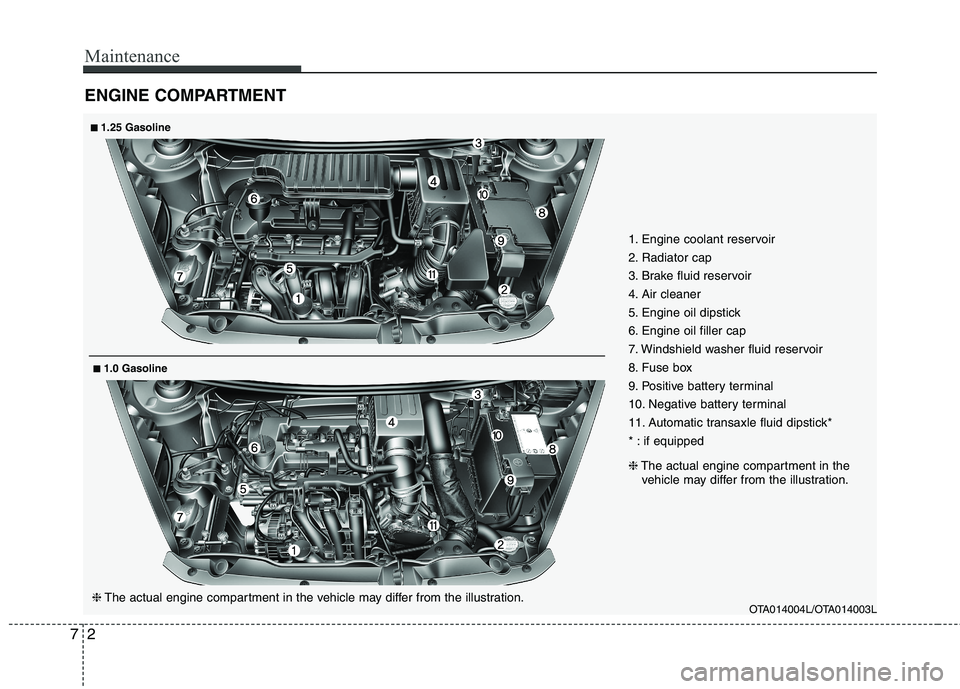 KIA PICANTO 2015  Owners Manual Maintenance
2
7
ENGINE COMPARTMENT 
OTA014004L/OTA014003L
1. Engine coolant reservoir 
2. Radiator cap
3. Brake fluid reservoir
4. Air cleaner
5. Engine oil dipstick
6. Engine oil filler cap
7. Windsh