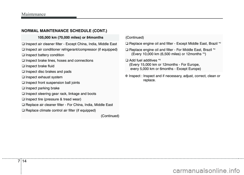 KIA PICANTO 2015 Owners Manual Maintenance
14
7
105,000 km (70,000 miles) or 84months
❑ Inspect air cleaner filter - Except China, India, Middle East
❑ Inspect air conditioner refrigerant/compressor (if equipped)
❑ Inspect KIA PICANTO 2015 Owners Manual Maintenance
14
7
105,000 km (70,000 miles) or 84months
❑ Inspect air cleaner filter - Except China, India, Middle East
❑ Inspect air conditioner refrigerant/compressor (if equipped)
❑ Inspect