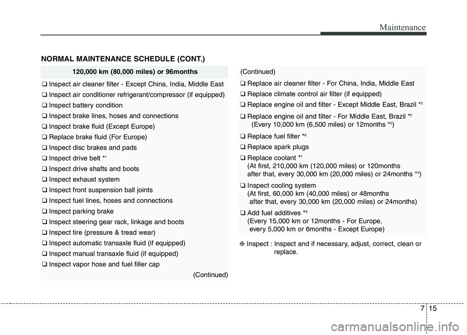 KIA PICANTO 2015 Owners Manual 715
Maintenance
NORMAL MAINTENANCE SCHEDULE (CONT.)
120,000 km (80,000 miles) or 96months
❑ Inspect air cleaner filter - Except China, India, Middle East
❑ Inspect air conditioner refrigerant/comp KIA PICANTO 2015 Owners Manual 715
Maintenance
NORMAL MAINTENANCE SCHEDULE (CONT.)
120,000 km (80,000 miles) or 96months
❑ Inspect air cleaner filter - Except China, India, Middle East
❑ Inspect air conditioner refrigerant/comp