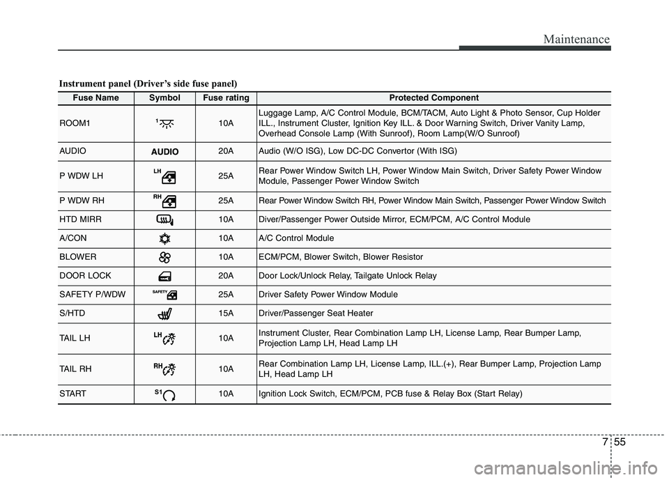 KIA PICANTO 2015  Owners Manual 755
Maintenance
Fuse NameSymbolFuse ratingProtected Component
ROOM110ALuggage Lamp, A/C Control Module, BCM/TACM, Auto Light & Photo Sensor, Cup Holder 
ILL., Instrument Cluster, Ignition Key ILL. & D