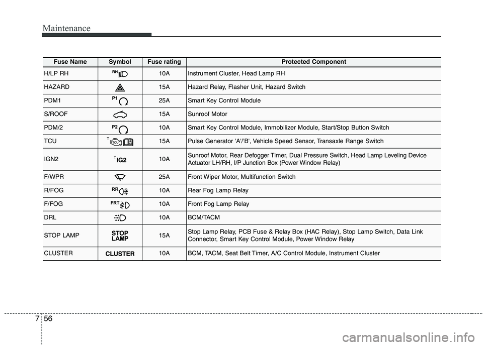 KIA PICANTO 2015  Owners Manual Maintenance
56
7
Fuse NameSymbolFuse ratingProtected Component
H/LP RH10AInstrument Cluster, Head Lamp RH
HAZARD15AHazard Relay, Flasher Unit, Hazard Switch
PDM125ASmart Key Control Module
S/ROOF15ASu