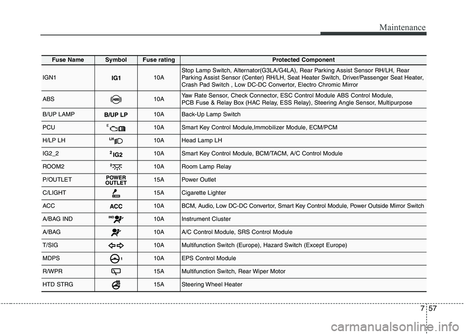 KIA PICANTO 2015  Owners Manual 757
Maintenance
Fuse NameSymbolFuse ratingProtected Component
IGN110AStop Lamp Switch, Alternator(G3LA/G4LA), Rear Parking Assist Sensor RH/LH, Rear 
Parking Assist Sensor (Center) RH/LH, Seat Heater 