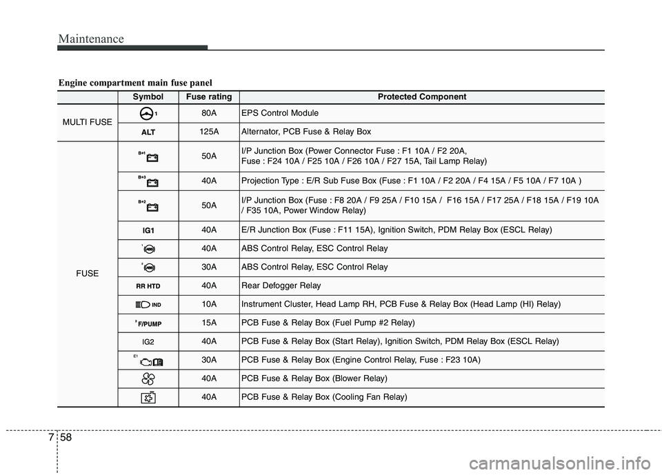 KIA PICANTO 2015  Owners Manual Maintenance
58
7
SymbolFuse ratingProtected Component
MULTI FUSE80AEPS Control Module
125AAlternator, PCB Fuse & Relay Box
FUSE
50AI/P Junction Box (Power Connector Fuse : F1 10A / F2 20A,  
Fuse : F2