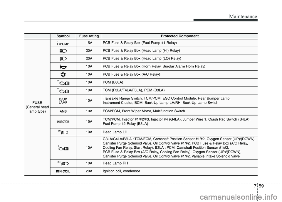 KIA PICANTO 2015 Owners Manual 759
Maintenance
SymbolFuse ratingProtected Component
FUSE
(General head lamp type)
15APCB Fuse & Relay Box (Fuel Pump #1 Relay)
20APCB Fuse & Relay Box (Head Lamp (HI) Relay)
20APCB Fuse & Relay Box ( KIA PICANTO 2015 Owners Manual 759
Maintenance
SymbolFuse ratingProtected Component
FUSE
(General head lamp type)
15APCB Fuse & Relay Box (Fuel Pump #1 Relay)
20APCB Fuse & Relay Box (Head Lamp (HI) Relay)
20APCB Fuse & Relay Box (