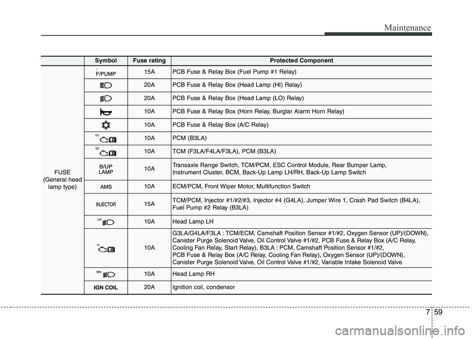 KIA PICANTO 2015  Owners Manual 759
Maintenance
SymbolFuse ratingProtected Component
FUSE
(General head lamp type)
15APCB Fuse & Relay Box (Fuel Pump #1 Relay)
20APCB Fuse & Relay Box (Head Lamp (HI) Relay)
20APCB Fuse & Relay Box (