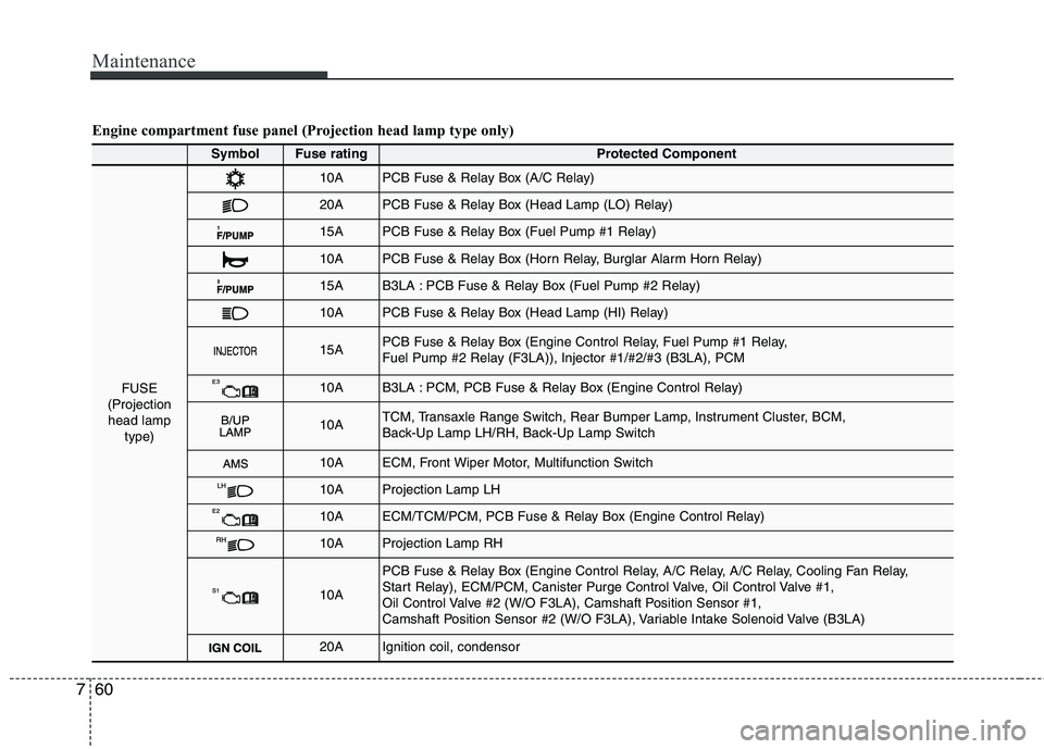 KIA PICANTO 2015  Owners Manual Maintenance
60
7
Engine compartment fuse panel (Projection head lamp type only)
SymbolFuse ratingProtected Component
FUSE
(Projection head lamp type)
10APCB Fuse & Relay Box (A/C Relay)
20APCB Fuse & 