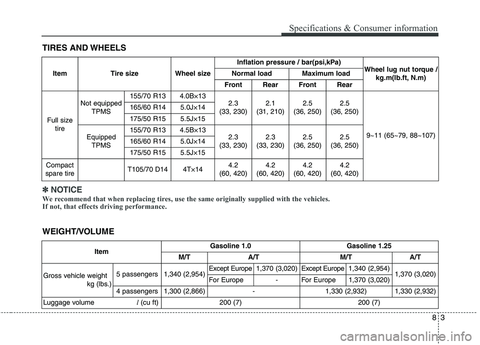 KIA PICANTO 2015 Owners Manual 83
Specifications & Consumer information
TIRES AND WHEELSItem Tire size Wheel size Inflation pressure / bar(psi,kPa)
Wheel lug nut torque /
kg.m(lb.ft, N.m)
Normal load Maximum load
Front Rear Front R KIA PICANTO 2015 Owners Manual 83
Specifications & Consumer information
TIRES AND WHEELSItem Tire size Wheel size Inflation pressure / bar(psi,kPa)
Wheel lug nut torque /
kg.m(lb.ft, N.m)
Normal load Maximum load
Front Rear Front R