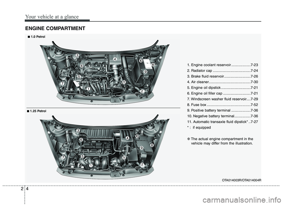 KIA PICANTO 2015  Owners Manual Your vehicle at a glance
4
2
ENGINE COMPARTMENT
OTA014003R/OTA014004R
1. Engine coolant reservoir ...................7-23 
2. Radiator cap .....................................7-24
3. Brake fluid rese
