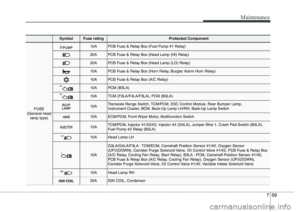 KIA PICANTO 2015 Service Manual 759
Maintenance
SymbolFuse ratingProtected Component
FUSE
(General head lamp type)
15APCB Fuse & Relay Box (Fuel Pump #1 Relay)
20APCB Fuse & Relay Box (Head Lamp (HI) Relay)
20APCB Fuse & Relay Box (
