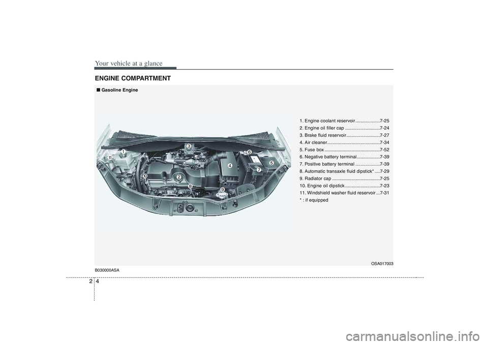 KIA PICANTO 2008 User Guide Your vehicle at a glance
4
2
ENGINE COMPARTMENT B030000ASA
OSA017003
■■
Gasoline Engine
1. Engine coolant reservoir ...................7-25
2. Engine oil filler cap ...........................7-2 KIA PICANTO 2008 User Guide Your vehicle at a glance
4
2
ENGINE COMPARTMENT B030000ASA
OSA017003
■■
Gasoline Engine
1. Engine coolant reservoir ...................7-25
2. Engine oil filler cap ...........................7-2
