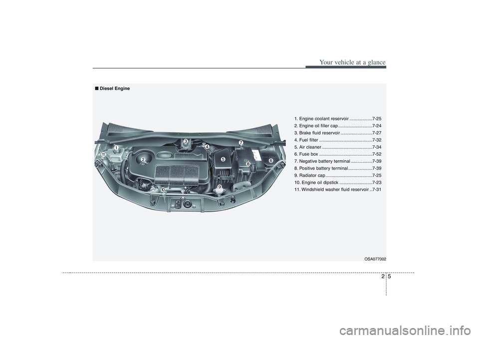 KIA PICANTO 2008 User Guide 25
Your vehicle at a glance
OSA077002
■
■
Diesel Engine
1. Engine coolant reservoir ..................7-25
2. Engine oil filler cap ...........................7-24
3. Brake fluid reservoir ...... KIA PICANTO 2008 User Guide 25
Your vehicle at a glance
OSA077002
■
■
Diesel Engine
1. Engine coolant reservoir ..................7-25
2. Engine oil filler cap ...........................7-24
3. Brake fluid reservoir ......