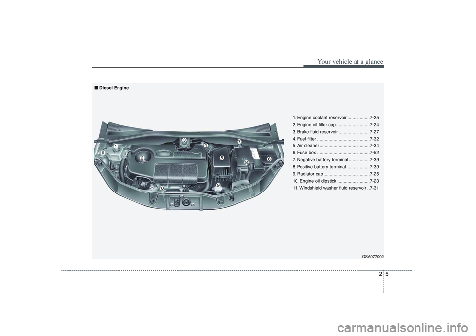 KIA PICANTO 2008  Owners Manual 25
Your vehicle at a glance
OSA077002
■
■
Diesel Engine
1. Engine coolant reservoir ..................7-25 
2. Engine oil filler cap ...........................7-24
3. Brake fluid reservoir ......