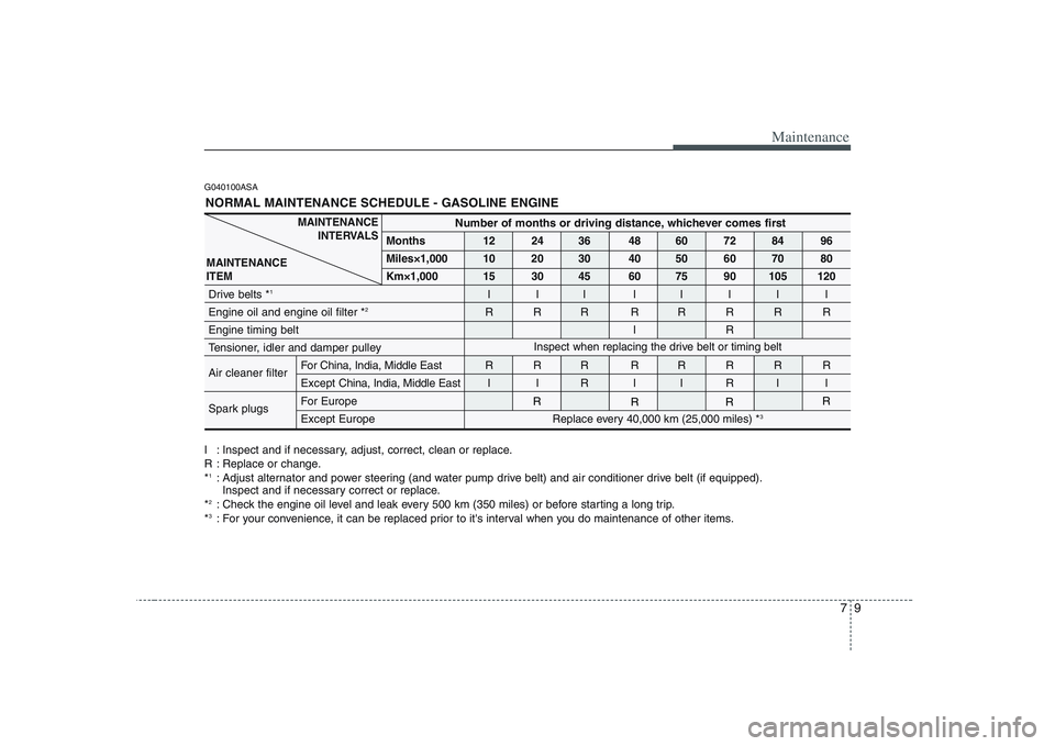 KIA PICANTO 2008  Owners Manual 79
Maintenance
G040100ASA
I : Inspect and if necessary, adjust, correct, clean or replace. 
R : Replace or change.*1
: Adjust alternator and power steering (and water pump drive belt) and air conditio