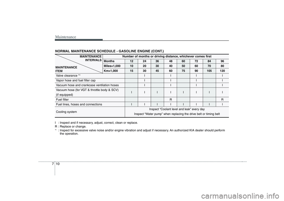 KIA PICANTO 2008 Owners Manual Maintenance
10
7
NORMAL MAINTENANCE SCHEDULE - GASOLINE ENGINE (CONT.)
Number of months or driving distance, whichever comes first
Months 12 24 36 48 60 72 84 96
Miles×1,000 10 20 30 40 50 60 70 80
KIA PICANTO 2008 Owners Manual Maintenance
10
7
NORMAL MAINTENANCE SCHEDULE - GASOLINE ENGINE (CONT.)
Number of months or driving distance, whichever comes first
Months 12 24 36 48 60 72 84 96
Miles×1,000 10 20 30 40 50 60 70 80
