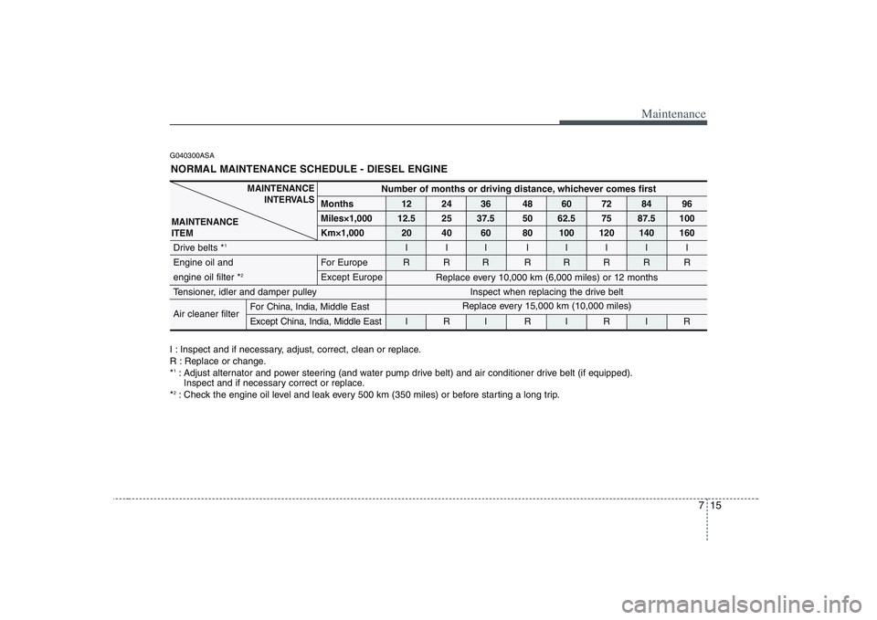 KIA PICANTO 2008  Owners Manual 715
Maintenance
G040300ASANORMAL MAINTENANCE SCHEDULE - DIESEL ENGINE
I : Inspect and if necessary, adjust, correct, clean or replace. 
R : Replace or change.* 1
: Adjust alternator and power steering