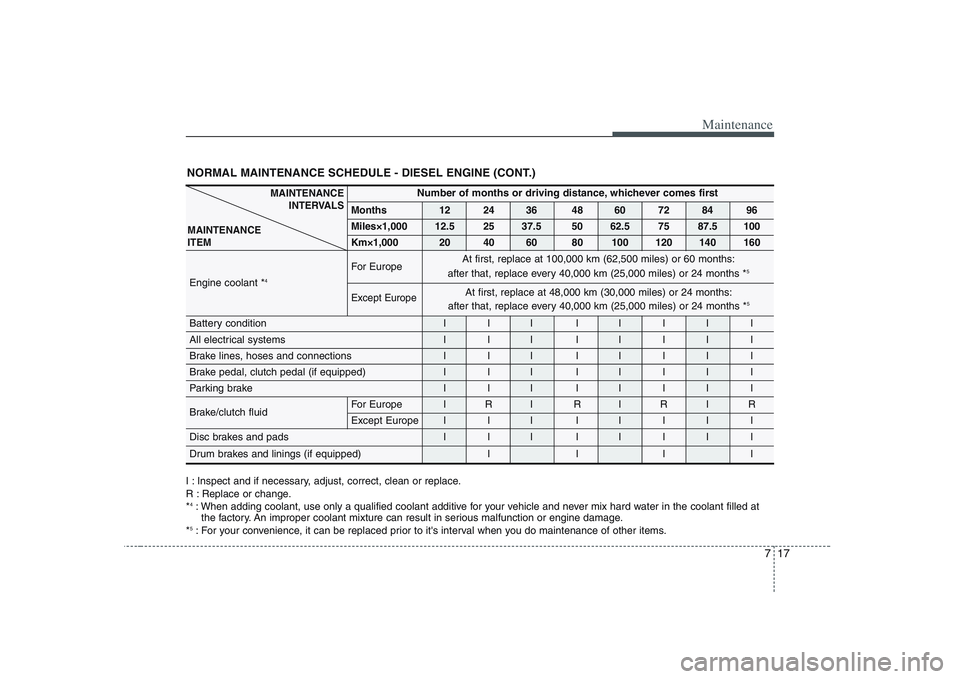 KIA PICANTO 2008 Owners Manual 717
Maintenance
NORMAL MAINTENANCE SCHEDULE - DIESEL ENGINE (CONT.)
Number of months or driving distance, whichever comes first
Months 12 24 36 48 60 72 84 96
Miles×1,000 12.5 25 37.5 50 62.5 75 87. KIA PICANTO 2008 Owners Manual 717
Maintenance
NORMAL MAINTENANCE SCHEDULE - DIESEL ENGINE (CONT.)
Number of months or driving distance, whichever comes first
Months 12 24 36 48 60 72 84 96
Miles×1,000 12.5 25 37.5 50 62.5 75 87.