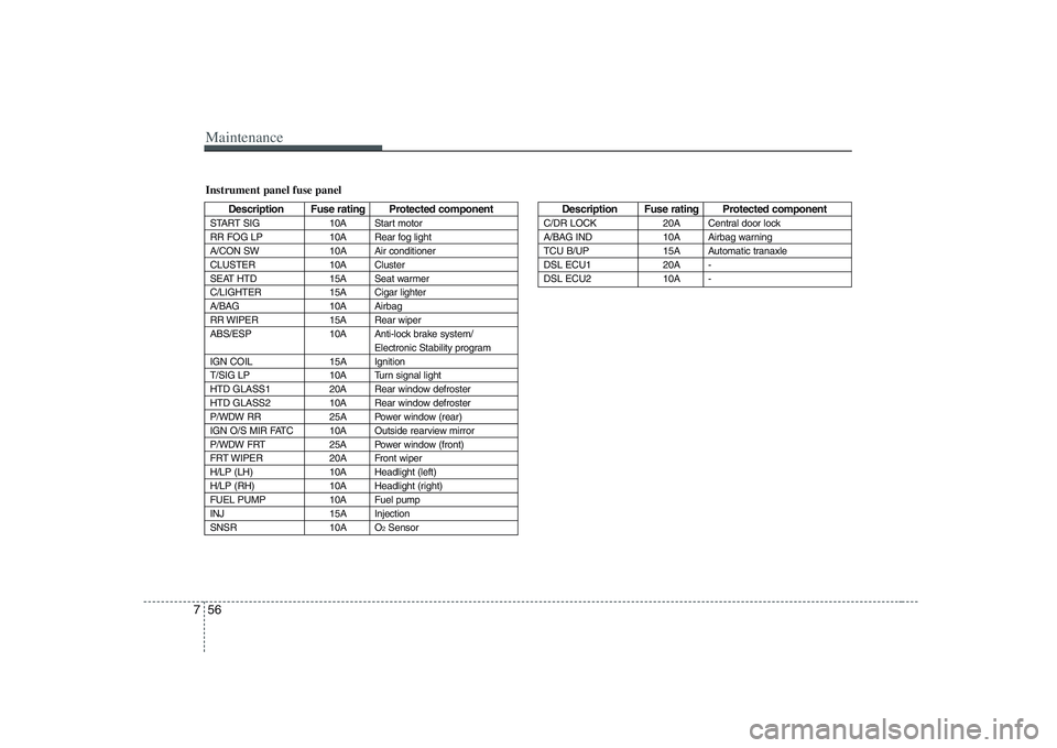 KIA PICANTO 2008 Owners Manual Maintenance
56
7
Instrument panel fuse panel
Description Fuse rating Protected component
START SIG 10A Start motor
RR FOG LP 10A Rear fog light
A/CON SW 10A Air conditioner
CLUSTER 10A Cluster
SEAT H KIA PICANTO 2008 Owners Manual Maintenance
56
7
Instrument panel fuse panel
Description Fuse rating Protected component
START SIG 10A Start motor
RR FOG LP 10A Rear fog light
A/CON SW 10A Air conditioner
CLUSTER 10A Cluster
SEAT H