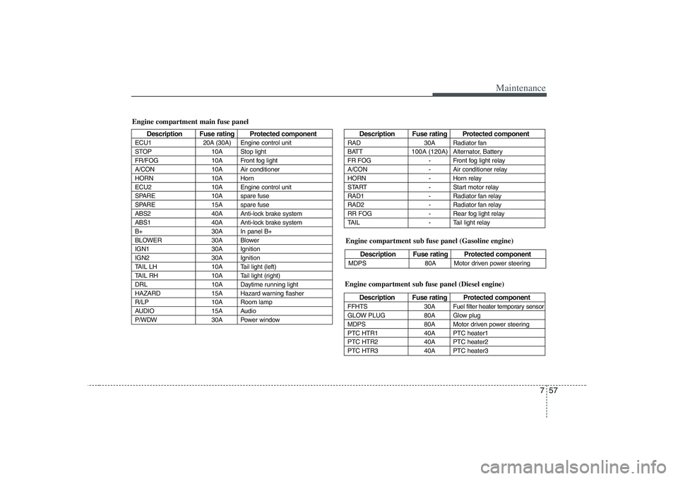 KIA PICANTO 2008 Owners Manual 757
Maintenance
Engine compartment main fuse panel
Description Fuse rating Protected component
ECU1 20A (30A) Engine control unit
STOP 10A Stop light
FR/FOG 10A Front fog light
A/CON 10A Air conditio KIA PICANTO 2008 Owners Manual 757
Maintenance
Engine compartment main fuse panel
Description Fuse rating Protected component
ECU1 20A (30A) Engine control unit
STOP 10A Stop light
FR/FOG 10A Front fog light
A/CON 10A Air conditio