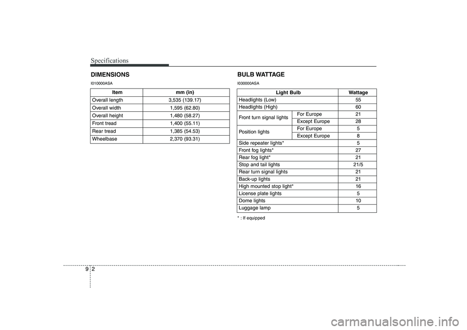 KIA PICANTO 2008  Owners Manual Specifications
2
9
Item mm (in)
Overall length 3,535 (139.17) 
Overall width 1,595 (62.80)
Overall height  1,480 (58.27)
Front tread 1,400 (55.11)
Rear tread 1,385 (54.53)
Wheelbase 2,370 (93.31)
DIME