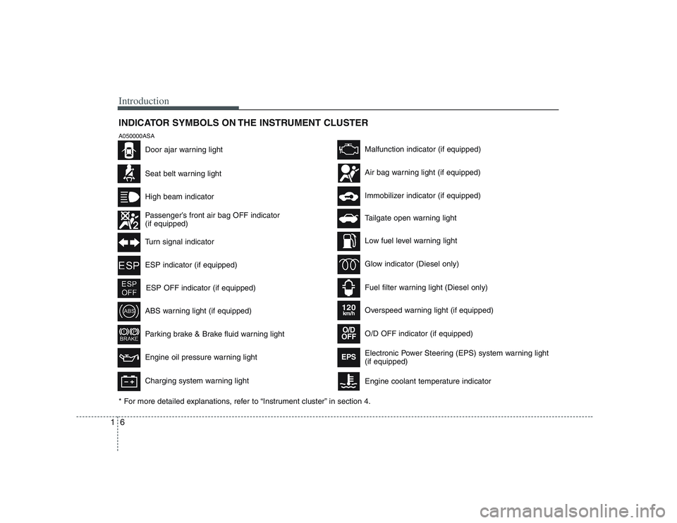 KIA PICANTO 2008  Owners Manual Introduction
6
1
INDICATOR SYMBOLS ON THE INSTRUMENT CLUSTER
Seat belt warning light
High beam indicator
Passenger’s front air bag OFF indicator (if equipped)
Turn signal indicator
ABS warning light