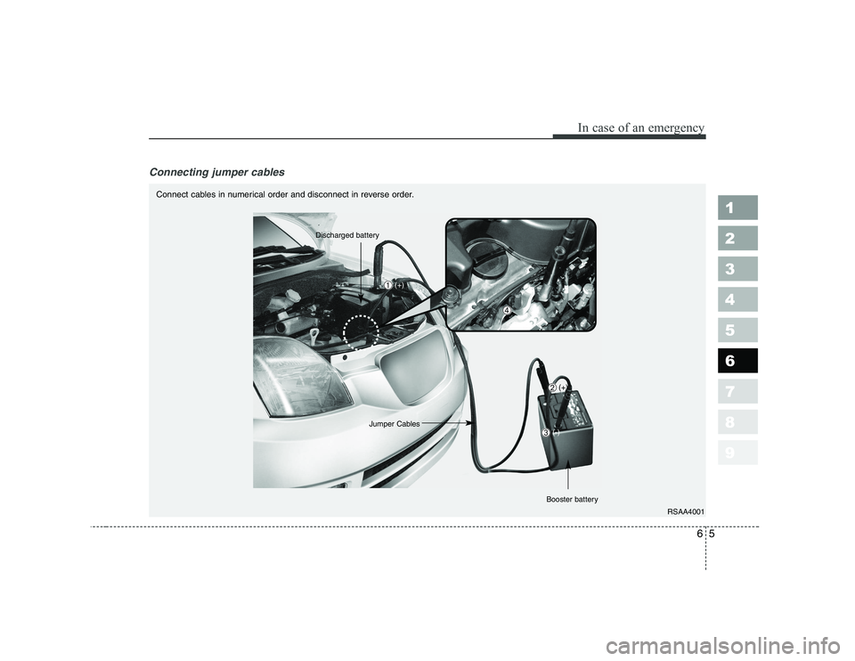 KIA PICANTO 2006  Owners Manual 65
In case of an emergency
Connecting jumper cables    
1 23456789
RSAA4001
Connect cables in numerical order and disconnect in reverse order.
Discharged battery
(+)
Jumper Cables
Booster battery
➀
