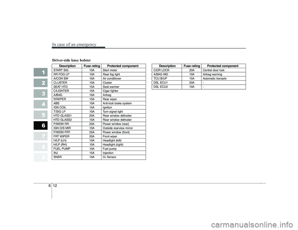 KIA PICANTO 2006  Owners Manual In case of an emergency
12
6
1 23456789
Driver-side knee bolster
Description Fuse rating Protected component
START SIG 10A Start motor 
RR FOG LP 10A Rear fog light
A/CON SW 10A Air conditioner
CLUSTE