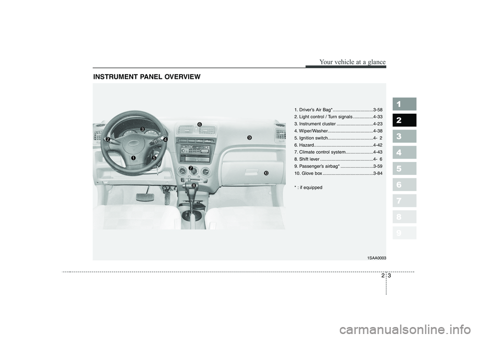 KIA PICANTO 2006  Owners Manual 23
1 23456789
Your vehicle at a glance
INSTRUMENT PANEL OVERVIEW
1. Driver’s Air Bag* ................................3-58  
2. Light control / Turn signals ................4-33
3. Instrument cluste