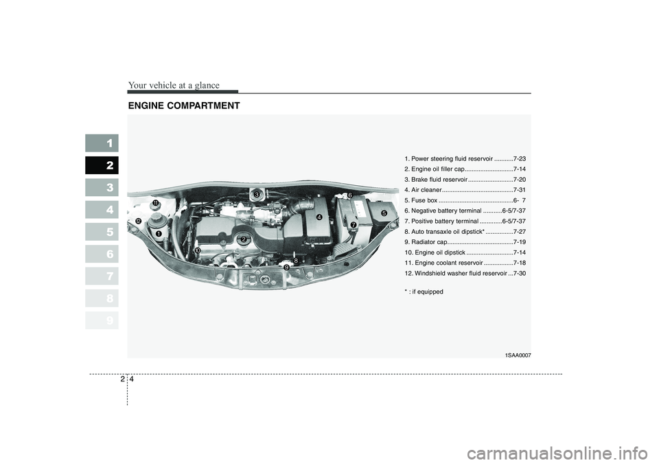 KIA PICANTO 2006  Owners Manual Your vehicle at a glance
4
2
1 23456789
ENGINE COMPARTMENT
1SAA0007
1. Power steering fluid reservoir ...........7-23 
2. Engine oil filler cap............................7-14
3. Brake fluid reservoir