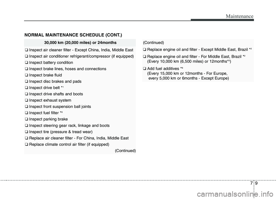 KIA PICANTO 2012  Owners Manual 79
Maintenance
30,000 km (20,000 miles) or 24months
❑ Inspect air cleaner filter - Except China, India, Middle East
❑  Inspect air conditioner refrigerant/compressor (if equipped)
❑ Inspect batt