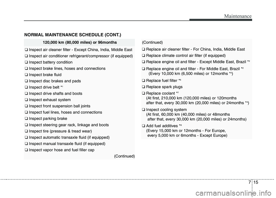 KIA PICANTO 2012  Owners Manual 715
Maintenance
NORMAL MAINTENANCE SCHEDULE (CONT.)
120,000 km (80,000 miles) or 96months
❑ Inspect air cleaner filter - Except China, India, Middle East
❑ Inspect air conditioner refrigerant/comp