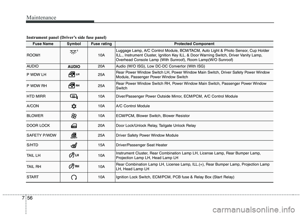 KIA PICANTO 2012 Owners Manual Maintenance
56
7
Fuse NameSymbolFuse ratingProtected Component
ROOM110ALuggage Lamp, A/C Control Module, BCM/TACM, Auto Light & Photo Sensor, Cup Holder
ILL., Instrument Cluster, Ignition Key ILL. & KIA PICANTO 2012 Owners Manual Maintenance
56
7
Fuse NameSymbolFuse ratingProtected Component
ROOM110ALuggage Lamp, A/C Control Module, BCM/TACM, Auto Light & Photo Sensor, Cup Holder
ILL., Instrument Cluster, Ignition Key ILL. &