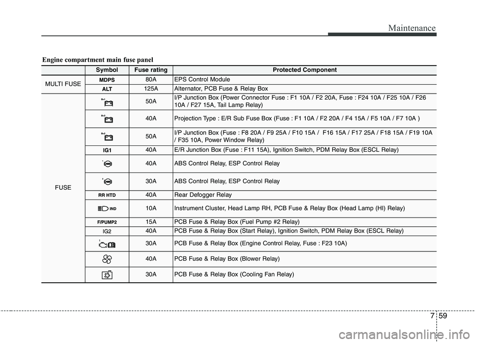KIA PICANTO 2012 Owners Manual 759
Maintenance
SymbolFuse ratingProtected Component
MULTI FUSE80AEPS Control Module
125AAlternator, PCB Fuse & Relay Box
FUSE
50AI/P Junction Box (Power Connector Fuse : F1 10A / F2 20A, Fuse : F24 1 KIA PICANTO 2012 Owners Manual 759
Maintenance
SymbolFuse ratingProtected Component
MULTI FUSE80AEPS Control Module
125AAlternator, PCB Fuse & Relay Box
FUSE
50AI/P Junction Box (Power Connector Fuse : F1 10A / F2 20A, Fuse : F24 1