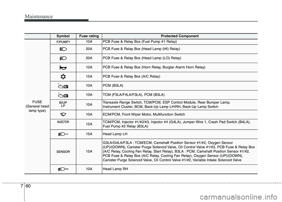 KIA PICANTO 2012 Owners Manual Maintenance
60
7
SymbolFuse ratingProtected Component
FUSE
(General head lamp type)
10APCB Fuse & Relay Box (Fuel Pump #1 Relay)
20APCB Fuse & Relay Box (Head Lamp (HI) Relay)
20APCB Fuse & Relay Box KIA PICANTO 2012 Owners Manual Maintenance
60
7
SymbolFuse ratingProtected Component
FUSE
(General head lamp type)
10APCB Fuse & Relay Box (Fuel Pump #1 Relay)
20APCB Fuse & Relay Box (Head Lamp (HI) Relay)
20APCB Fuse & Relay Box