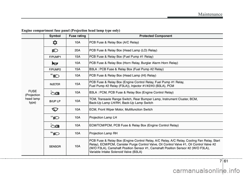 KIA PICANTO 2012 Owners Manual 761
Maintenance
Engine compartment fuse panel (Projection head lamp type only)
SymbolFuse ratingProtected Component
FUSE
(Projection head lamp
type)
10APCB Fuse & Relay Box (A/C Relay)
20APCB Fuse & R KIA PICANTO 2012 Owners Manual 761
Maintenance
Engine compartment fuse panel (Projection head lamp type only)
SymbolFuse ratingProtected Component
FUSE
(Projection head lamp
type)
10APCB Fuse & Relay Box (A/C Relay)
20APCB Fuse & R
